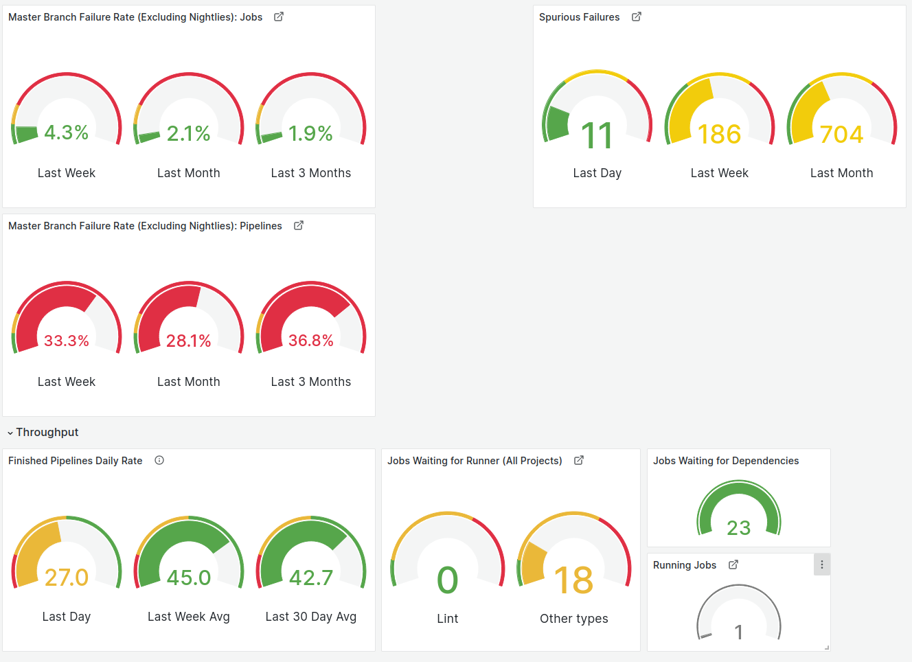 Screenshot of CI Health Overview dashboard